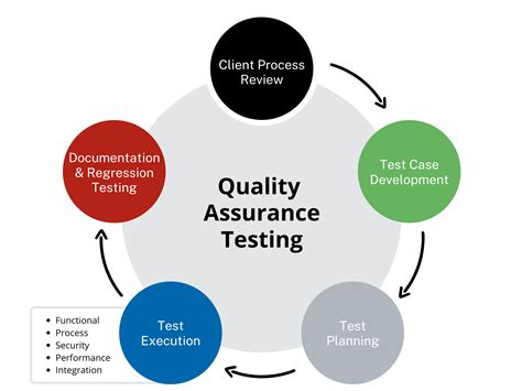 Elevated Play – Quality Assurance Testing.